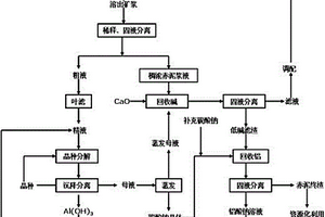 全濕法堿性體系下處理中低品位鋁土礦的新工藝