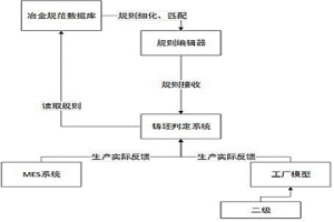 適用于煉鋼生產(chǎn)跟蹤的鑄坯自動(dòng)分級(jí)判定方法