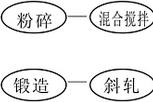 球磨機鋼球的斜軋法制造工藝