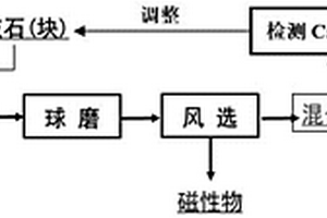 釩渣鈣化提釩工藝中釩渣與石灰石同步磨混制備混合料的方法