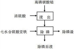 針對(duì)高磷碳酸鈷原料有效預(yù)除磷的濕法處理工藝