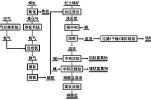 用硝酸低成本回收紅土鎳礦中有價(jià)金屬元素的方法