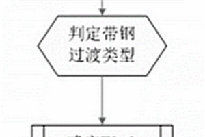 臥式退火爐分段式帶鋼工藝過渡控制方法