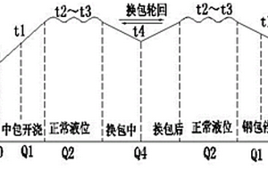 用于連鑄中間包透氣上水口座磚的吹氬控制方法及氬氣控制裝置