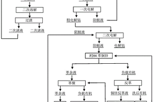 采用鈷中間品二次電解生產(chǎn)電解鈷的方法