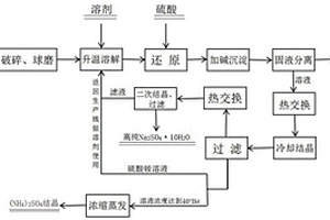 含重金屬、鈉鹽及銨鹽的固廢資源化利用的方法