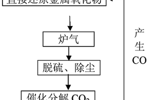 工業(yè)爐氣的綜合利用方法