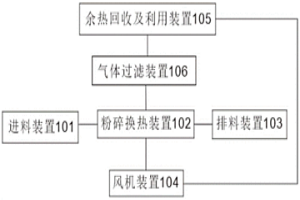 封閉型全干式無排放余熱回收冶煉渣處理系統(tǒng)