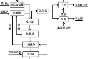 利用氯化鈣和硫酸生產(chǎn)氯化氫的工藝