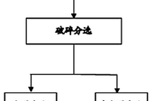 電路板的無害化處理以及資源綜合回收的方法