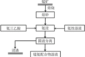 以氨三乙酸為添加劑提高錳礦氨浸出率的方法