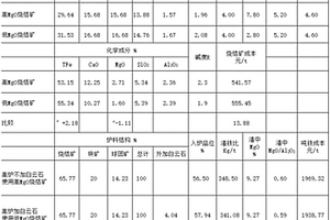 調(diào)整高爐爐渣MgO的爐料結(jié)構(gòu)配比