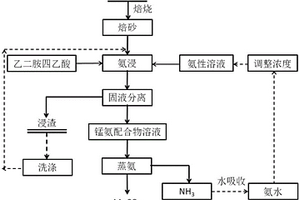 以乙二胺四乙酸為添加劑氨浸制備碳酸錳的方法