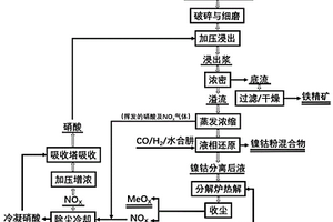 從紅土鎳礦中回收有價(jià)金屬及酸再生循環(huán)的方法