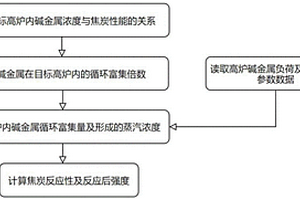 高鈦型高爐內(nèi)富堿焦炭反應(yīng)性及反應(yīng)后強(qiáng)度的計(jì)算方法