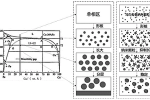 納米顆粒銅鐵復(fù)合合金及其制備與應(yīng)用