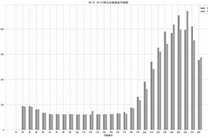 根據(jù)風(fēng)箱溫度預(yù)測(cè)燒結(jié)終點(diǎn)的方法