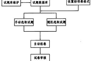 試題庫(kù)組織和自動(dòng)組卷實(shí)現(xiàn)方法及系統(tǒng)