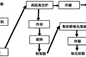 輝鉬礦真空分解制備高純氧化鉬的方法