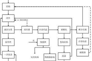 從鋁熱法釩鐵爐渣中同步提取釩、鋁的清潔生產(chǎn)工藝