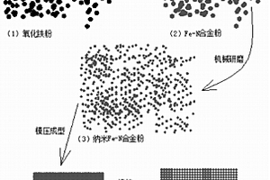 具有微納米結(jié)構(gòu)的超細(xì)晶多孔鐵合金的制備方法