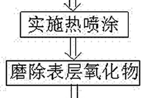 新型鐵鋁熱噴涂粉芯絲的使用方法