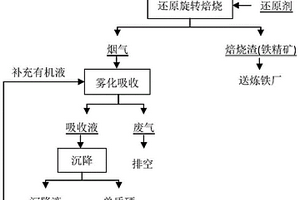 硒酸鐵渣還原分解清潔提取硒的方法