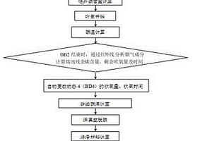 VOD爐碳含量動(dòng)態(tài)控制數(shù)學(xué)模型建立的方法