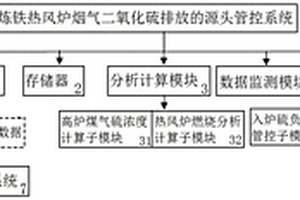 煉鐵熱風(fēng)爐煙氣二氧化硫排放源頭管控方法與系統(tǒng)