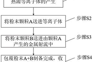 制備包覆粉末的裝置及包覆粉末的方法