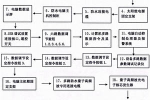 量子高頻波光電子一體化設(shè)備發(fā)射系統(tǒng)