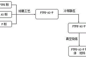 PTFE-Al-P含能結構材料及其制備方法