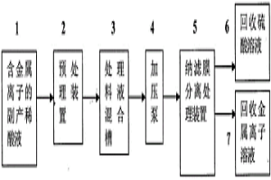 采用膜技術(shù)從液相催化氧化-生物法煙氣脫硫副產(chǎn)稀酸液中回收硫酸的方法