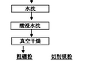 切削鎂粉做還原劑在管式爐內(nèi)制備無定形硼粉新方法