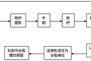 生產(chǎn)Ⅱ級熱軋螺紋鋼筋的冶煉工藝