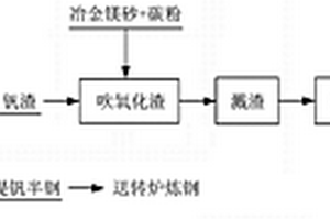 提釩轉(zhuǎn)爐濺渣護(hù)爐的方法