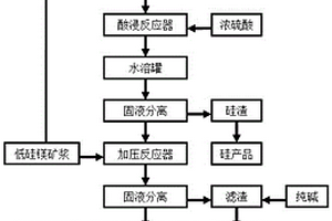 回收紅土礦中鎳、鈷、鐵、硅和鎂的方法