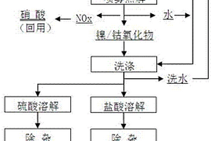 硝酸鎳/鈷溶液體系轉(zhuǎn)型和硝酸回用的方法