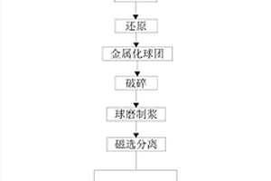 釩鈦磁鐵礦的分離方法及應(yīng)用