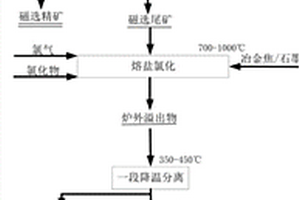 低品位鈮精礦的還原焙燒-熔鹽氯化提取方法