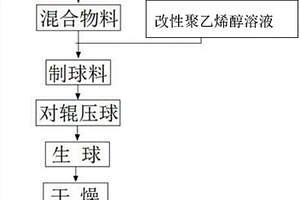 細(xì)粒級(jí)鈦精礦含碳球團(tuán)及其制備方法