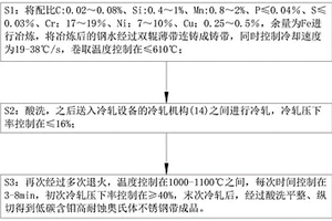 低碳含鉬高耐蝕奧氏體不銹鋼帶加工工藝及其裝置