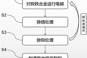 電池級(jí)硫酸鎳的生產(chǎn)工藝