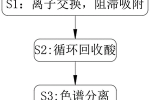 強堿性陰離子交換樹脂非離子交換吸附強酸的方法