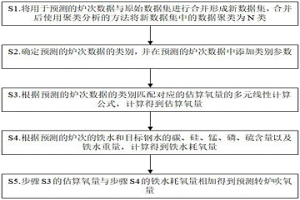 轉(zhuǎn)爐煉鋼吹氧量的預(yù)測方法和系統(tǒng)