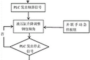 自動(dòng)化鋼水扒渣裝置、方法、故障處理裝置、損耗程度獲取方法及裝置