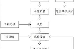 鎘浮渣綜合回收利用鋅和鎘的方法