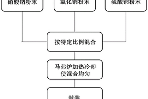 高性能中高溫鈉基相變儲(chǔ)能材料及其制備方法