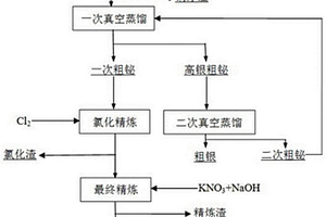 粗鉍火法精煉的方法