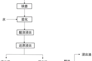 含鈷催化劑廢料浸出方法